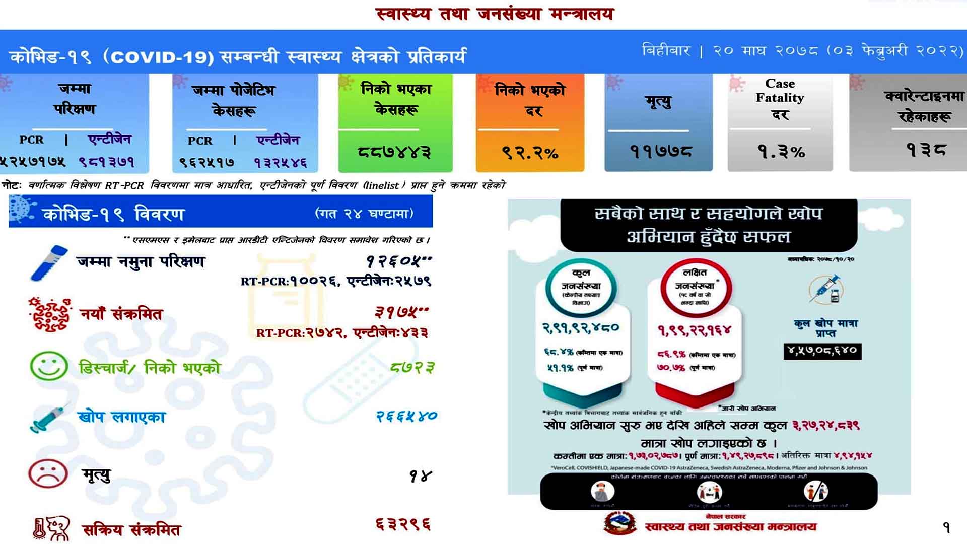 पछिल्लो २४ घण्टामा ३१७५ जनामा कोरोना संक्रमण,८७२३ संक्रमित निको