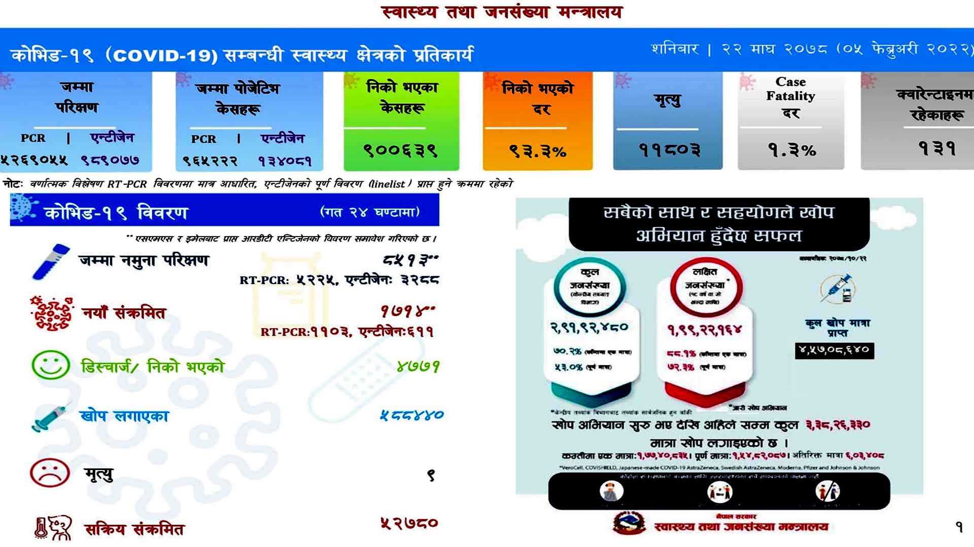 थप १७ सय १४ जनामा कोरोना संक्रमण,४७७१ संक्रमित थपिदा नौको मृत्यु