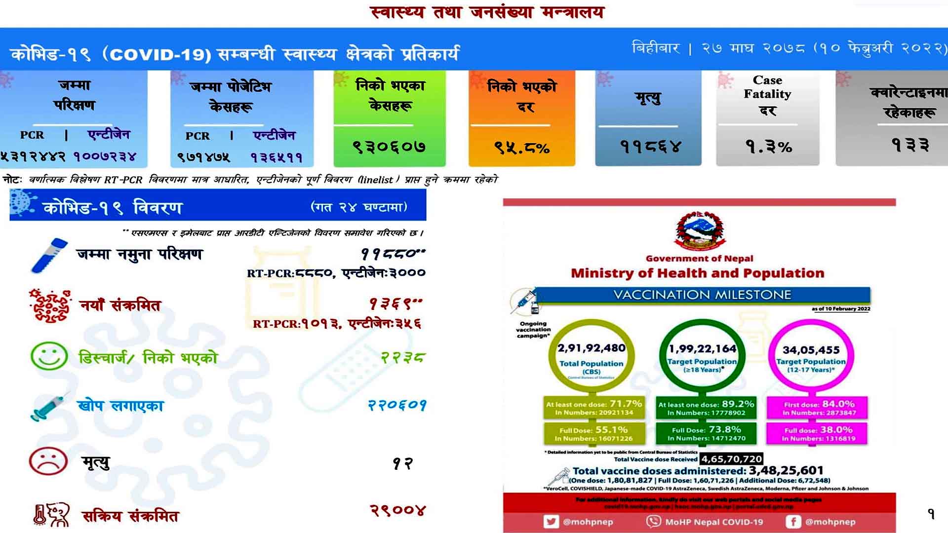 अपडेट: देशभर १३६९ नयाँ सङ्क्रमित थप,२२३८ संक्रमित डिस्चार्ज,१२ को मृत्यु