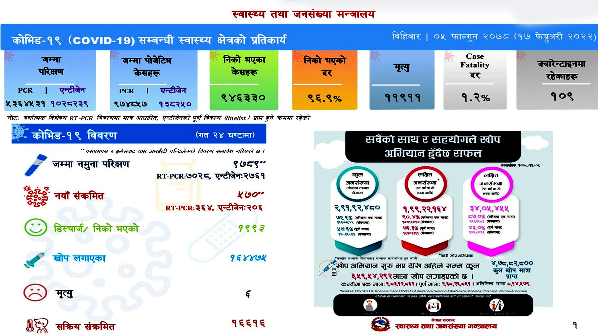 थप ५७० जनामा कोरोना संक्रमण पुष्टि, ६ जनाको मृत्यु