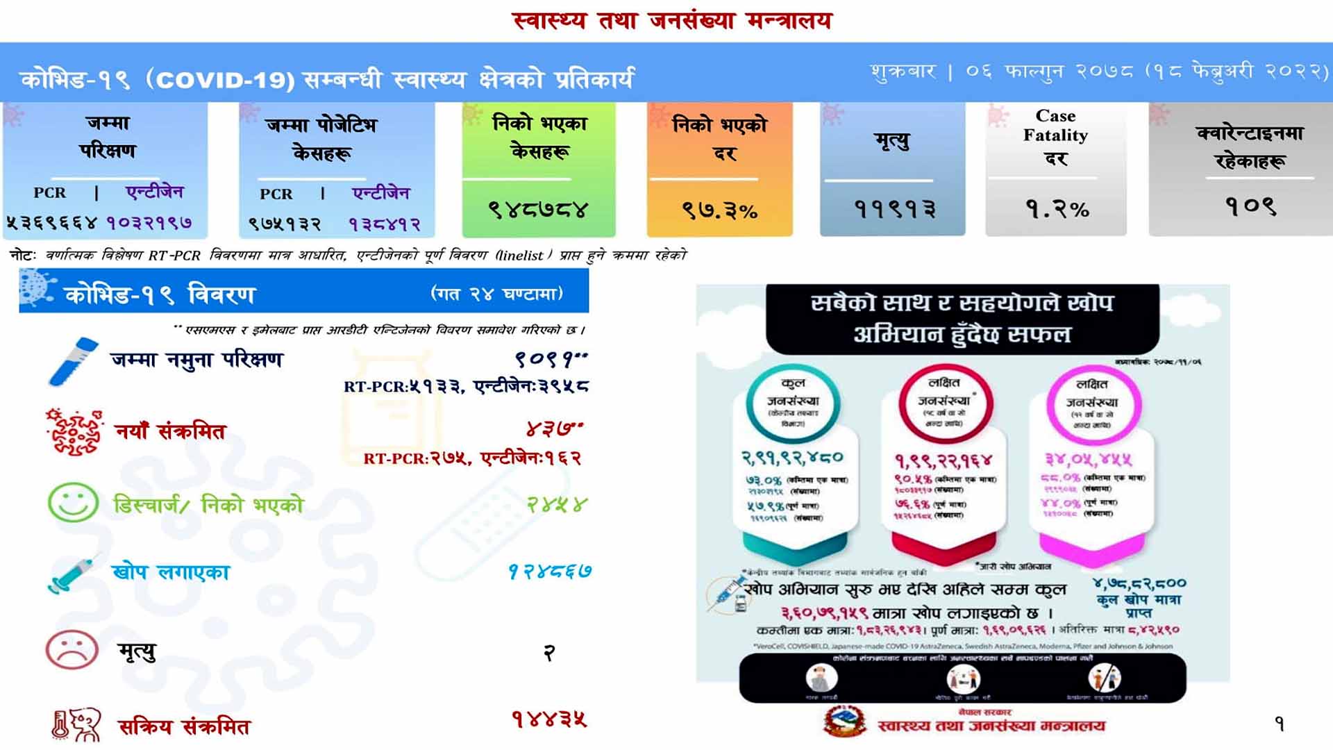 पछिल्लो २४ घण्टामा ४३७ जनामा संक्रमण,२४५४ संक्रमित निको
