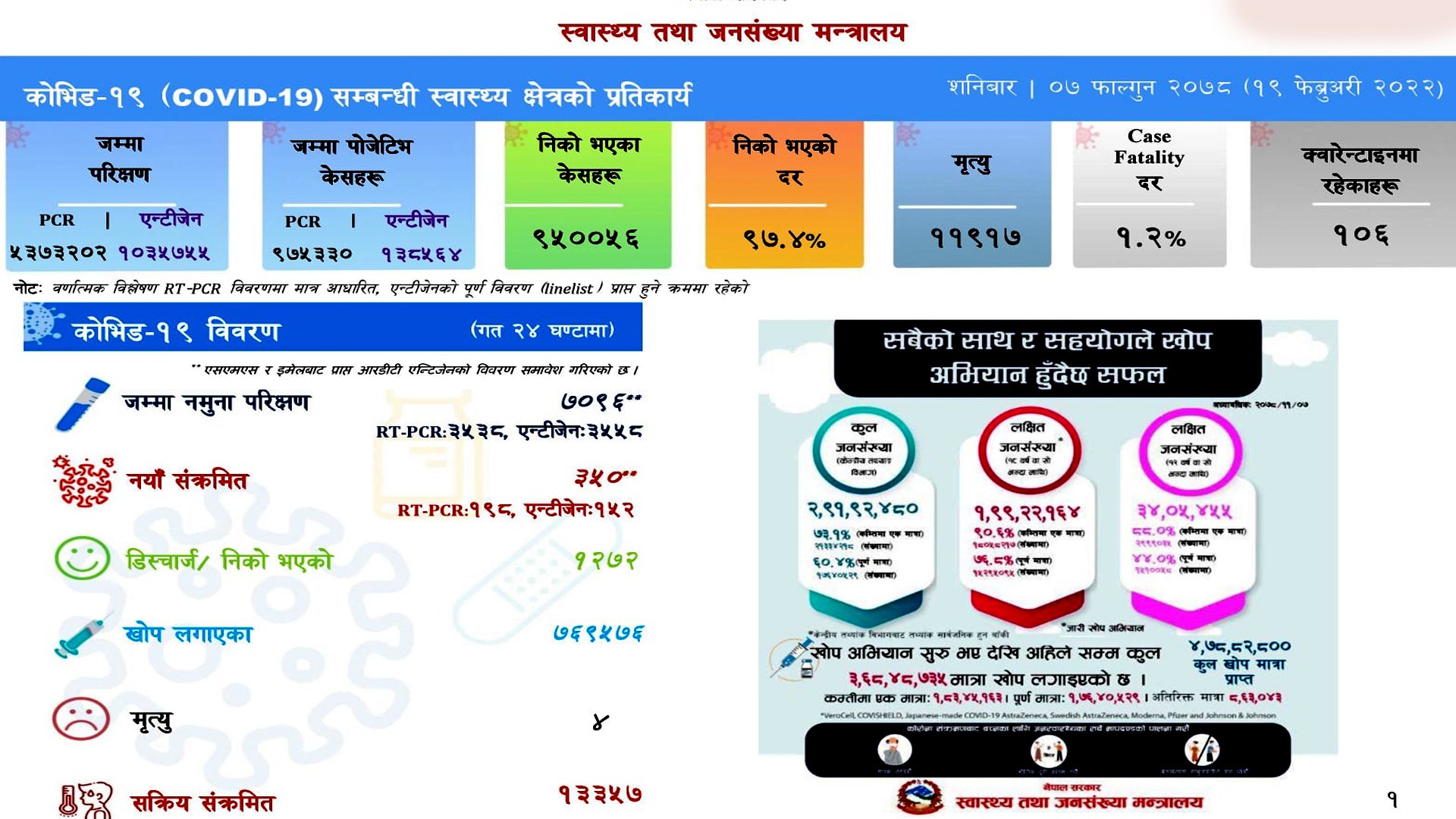देशभर ३५० जनामा कोरोना संक्रमण पुष्टि, थप ४ जनाको मृत्यु