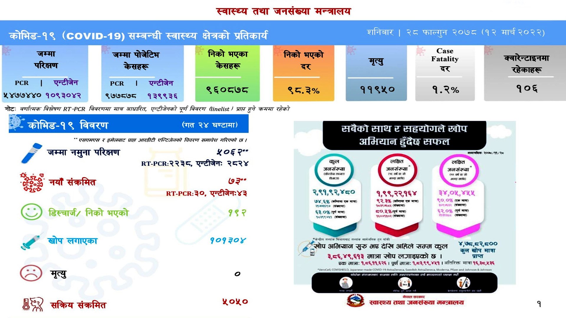 ५ हजार ६२ जनाको परीक्षणमा ७३ संक्रमित थपिए, १९२ निको