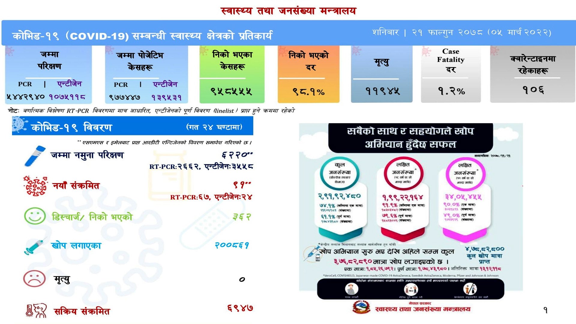 पछिल्लो २४ घण्टामा ९१ नयाँ सङ्क्रमित थपिदा ३६२ संक्रमित डिस्चार्ज