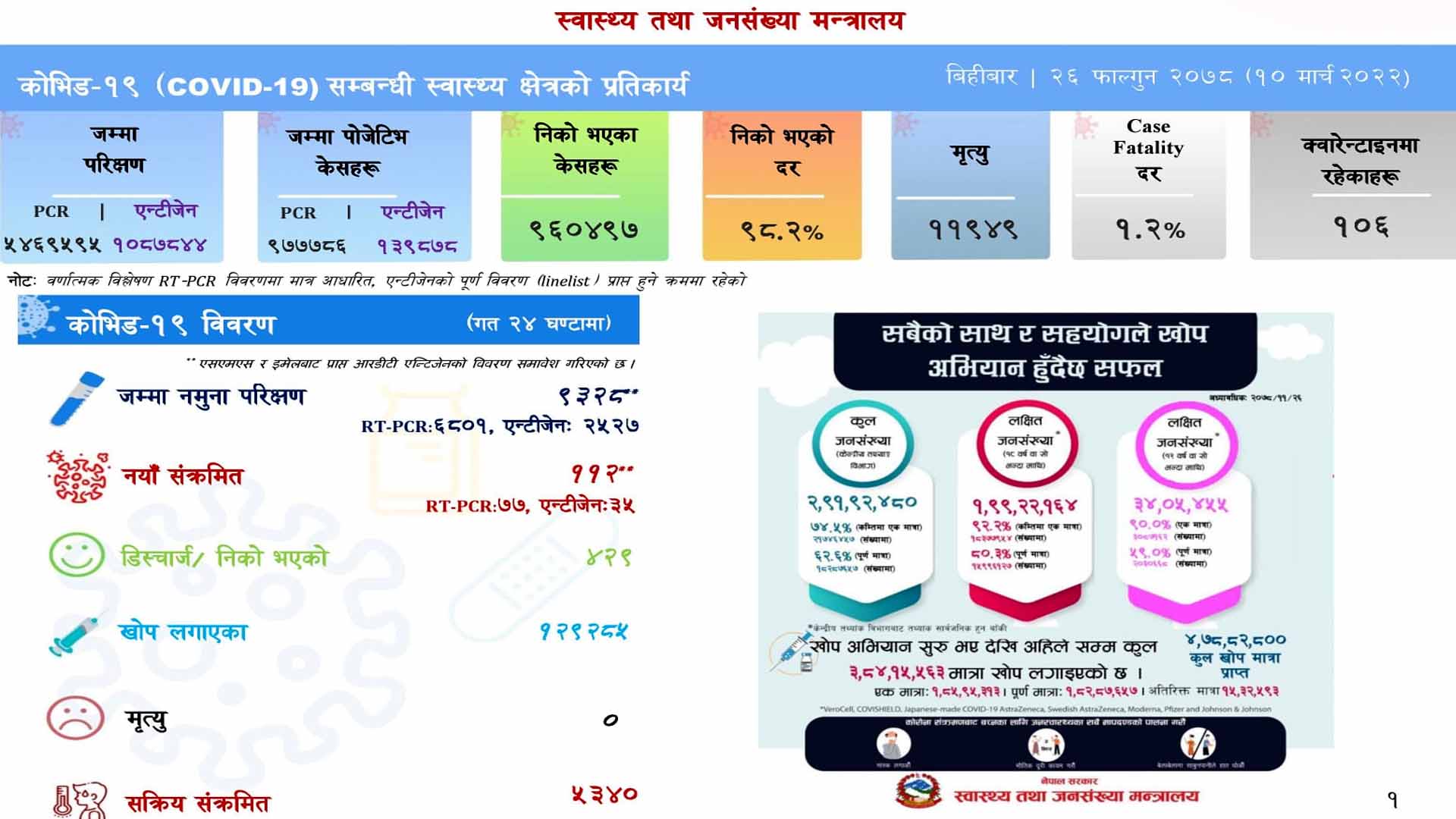 ११२ संक्रमित थपिदा ४२९ संक्रमित डिस्चार्ज, मृत्यु शून्य