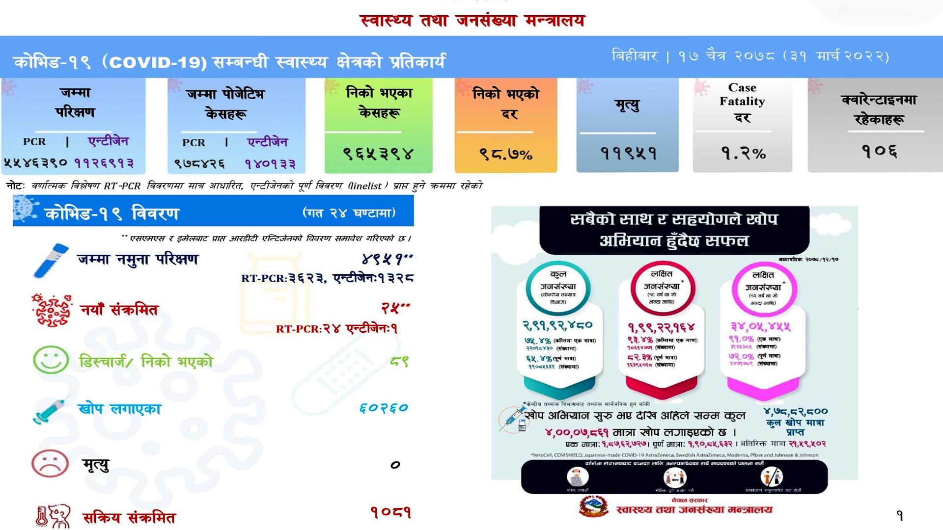 २५ कोरोना संक्रमित थपिदा ८९ जना स्वस्थ, मृत्यु शून्य