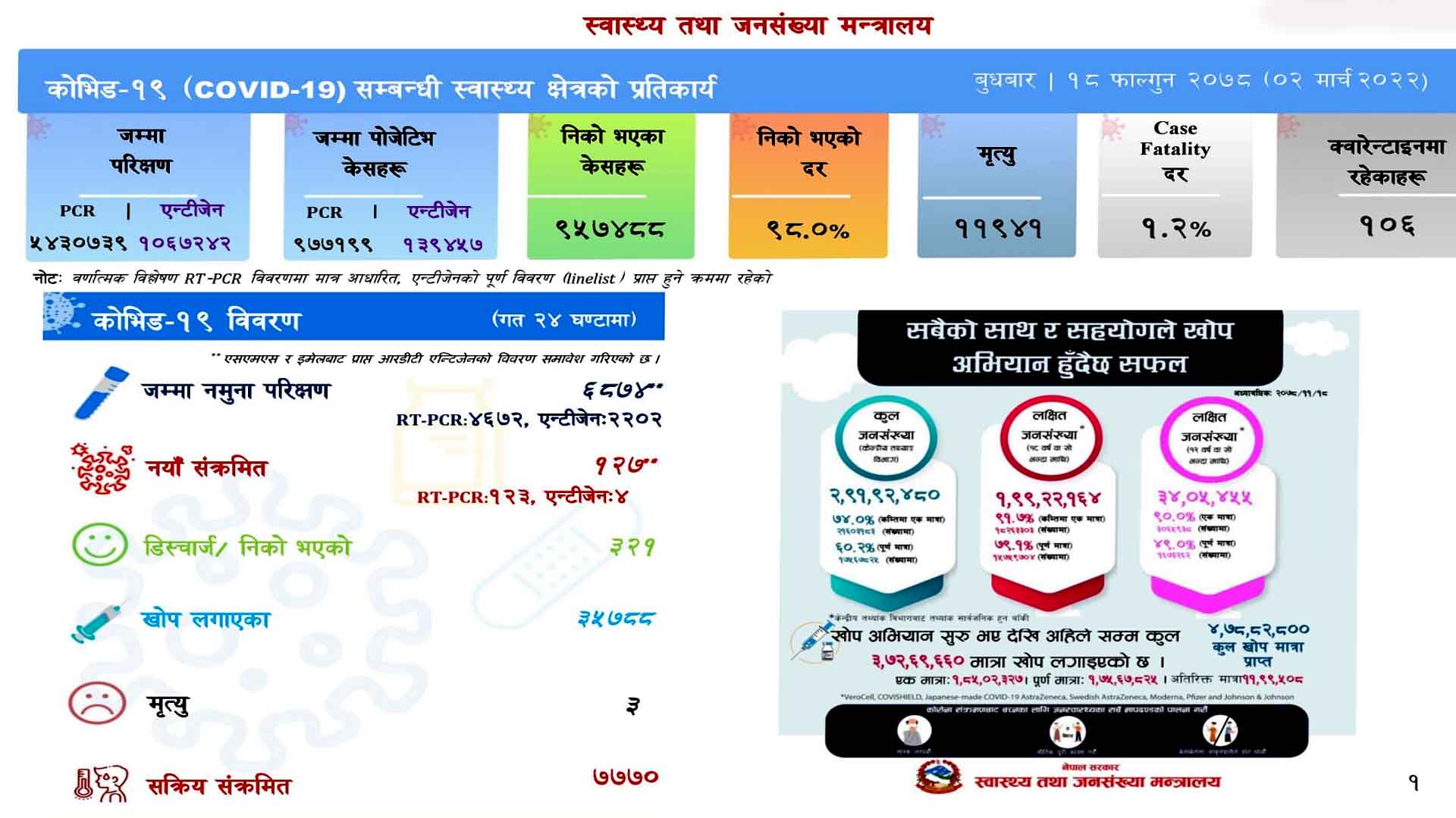 कोरोना अपडेट :१२७ संक्रमित थपिदा ३२१ संक्रमित डिस्चार्ज