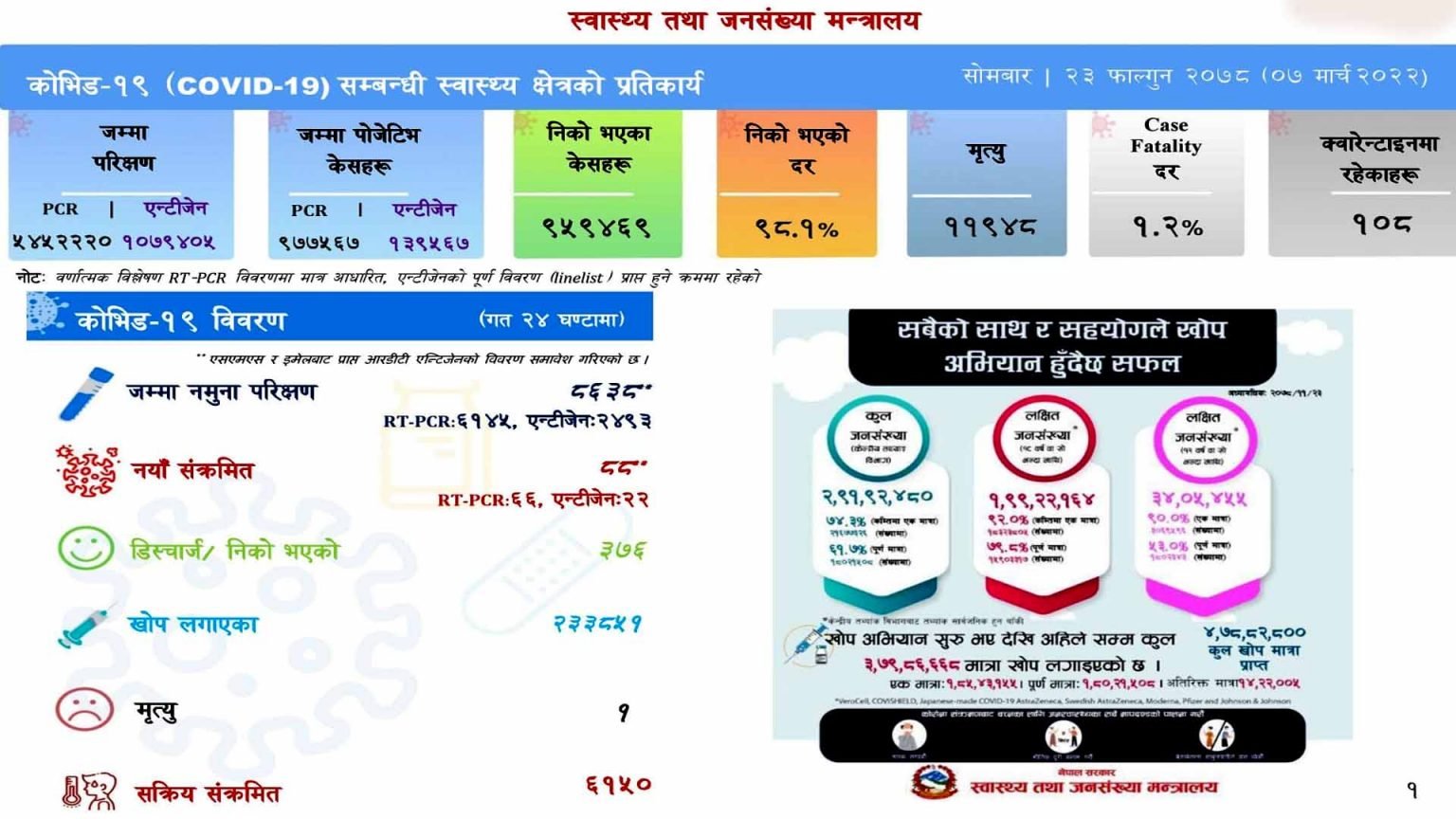 ८८ जनामा संक्रमण पुष्टि हुँदा ३ सय ७६ संक्रमित डिस्चार्ज