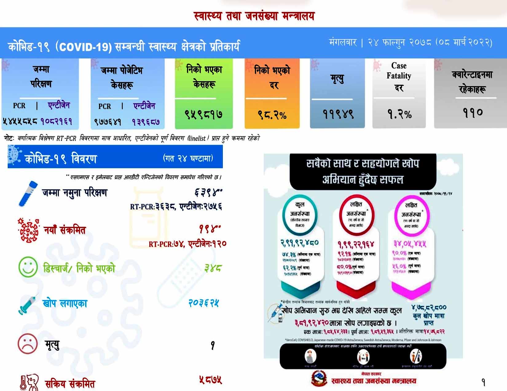 ६ हजार ६९४ जनाको परीक्षण गर्दा १९४ जनामा संक्रमण पुष्टि