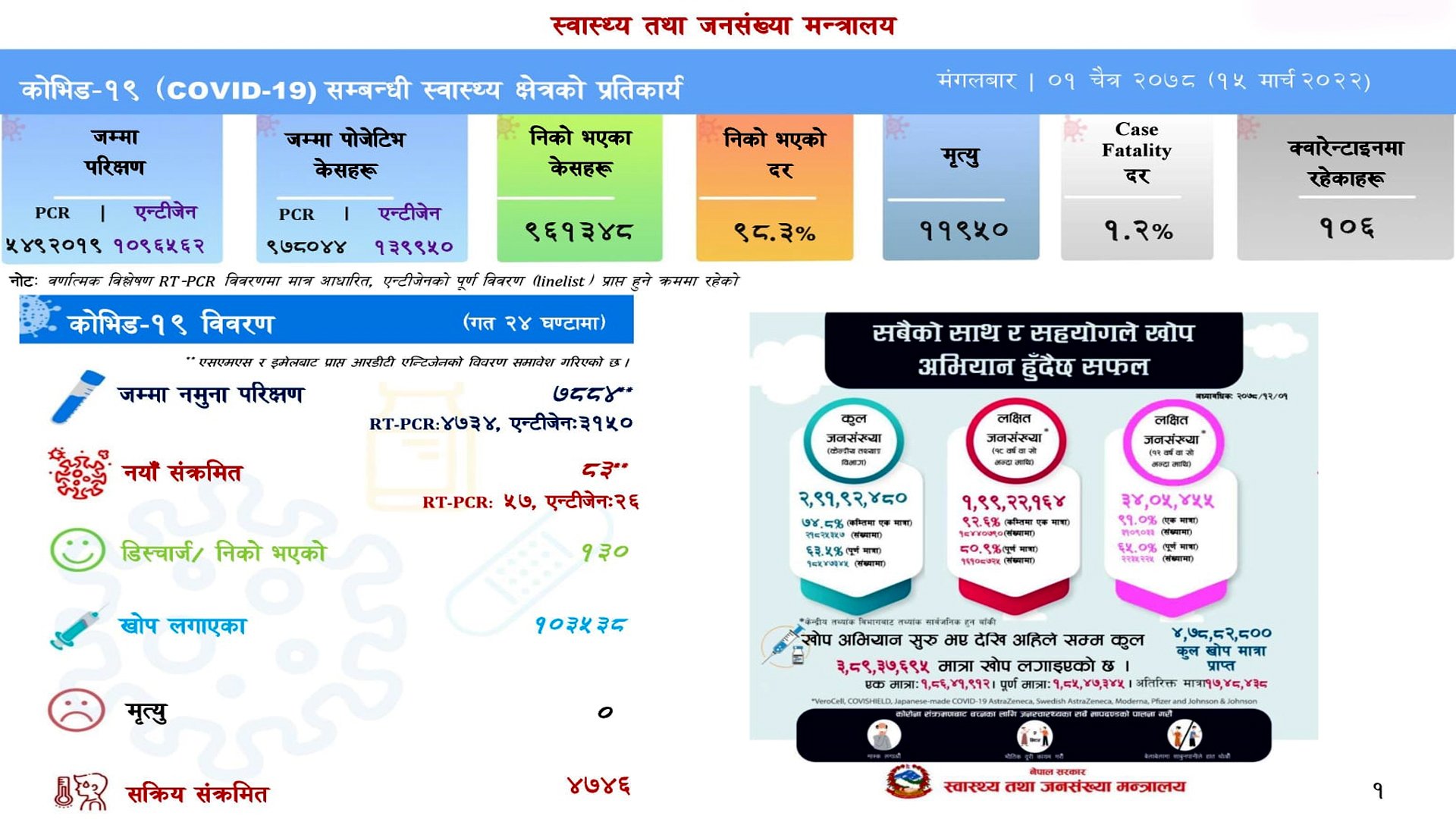 पछिल्लो २४ घण्टामा ८३ जनामा संक्रमण पुष्टि, मृत्यु शून्य