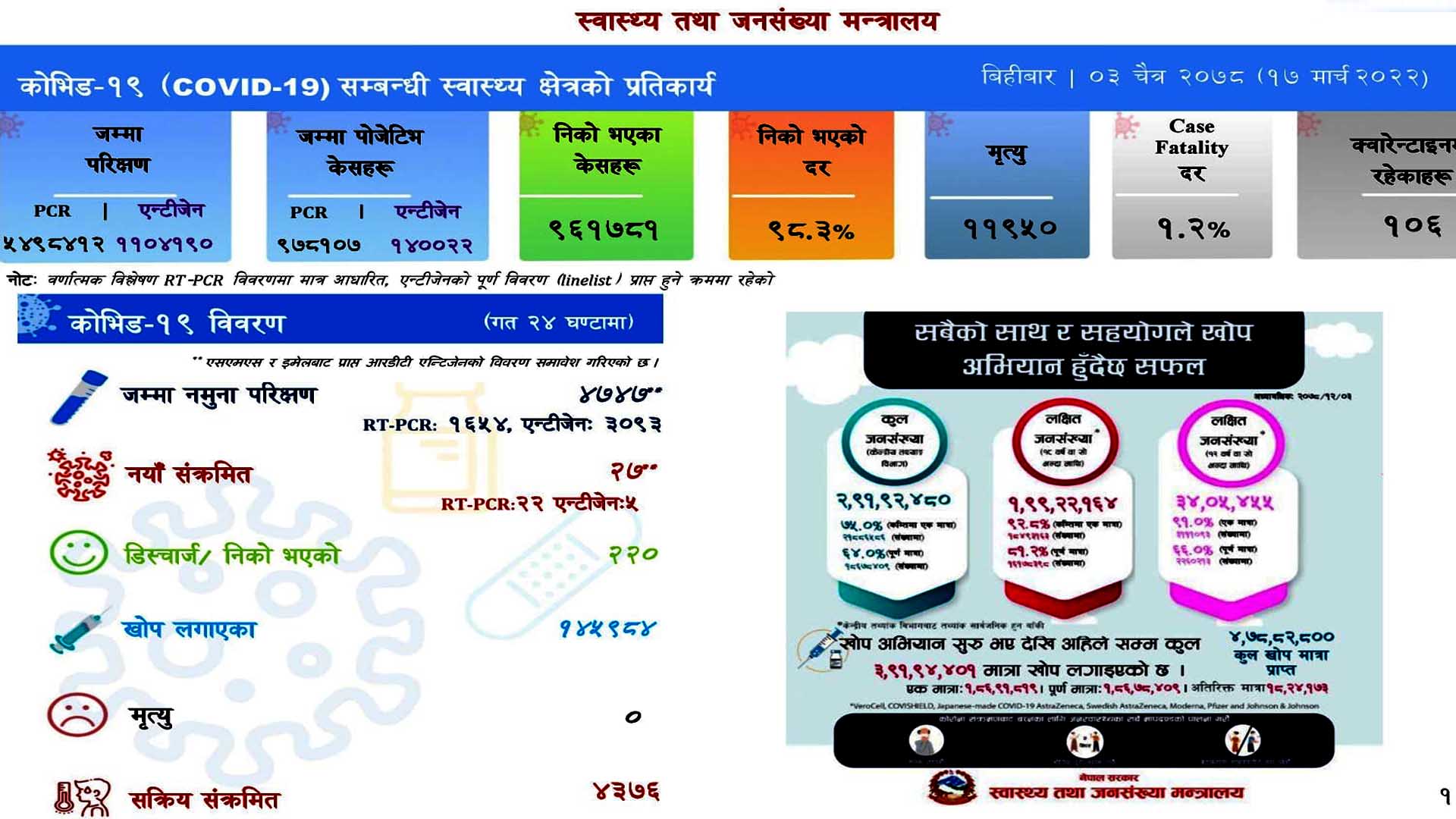 बिहिबार देशभर २७ जनामा कोरोना संक्रमण,२२० संक्रमित डिस्चार्ज,मृत्यु शून्य