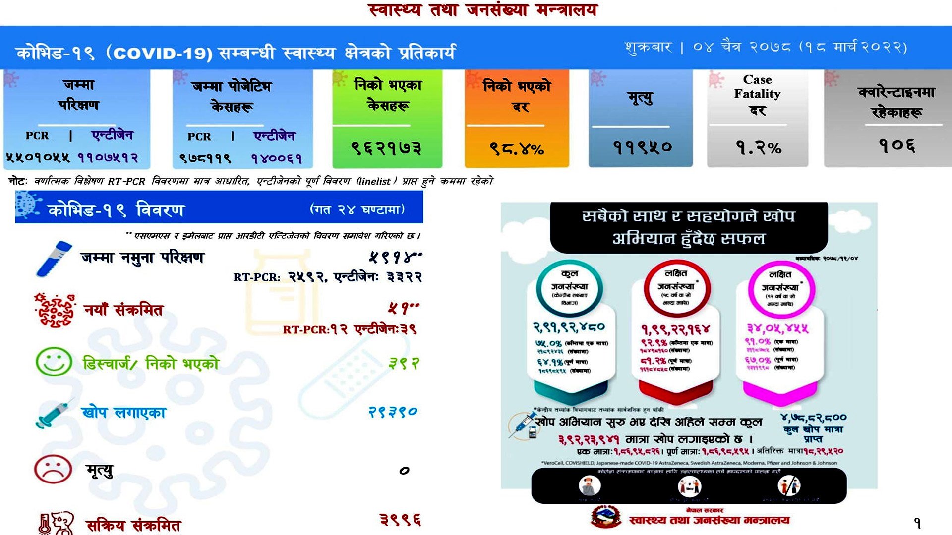 पछिल्लो २४ घण्टामा देशभर ५१ सङ्क्रमित थपिदा ३९२ संक्रमित डिस्चार्ज