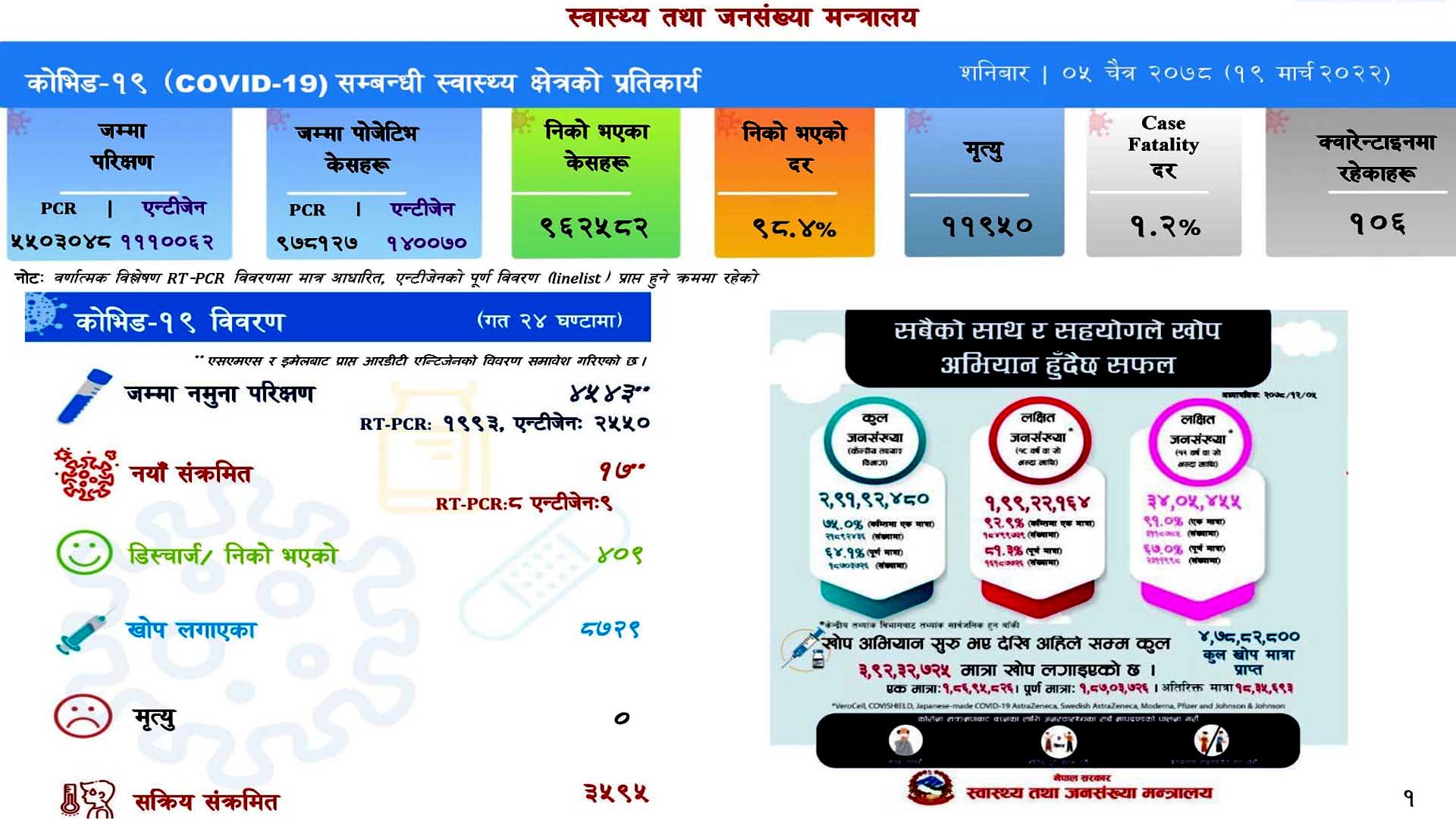 सक्रिय संक्रमित ३ हजार ५९५ जना बाँकी,थप ४०९ संक्रमित निको