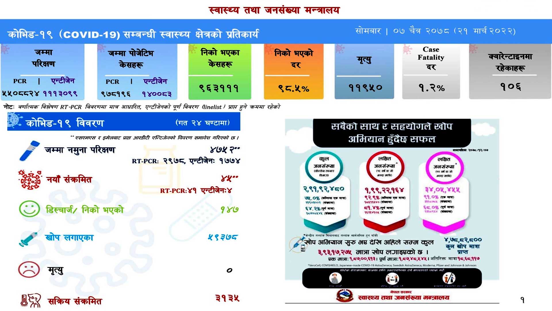 देशभर ४५ जनामा कोरोना संक्रमण पुष्टि, सक्रिय संक्रमित ३ हजार १३५