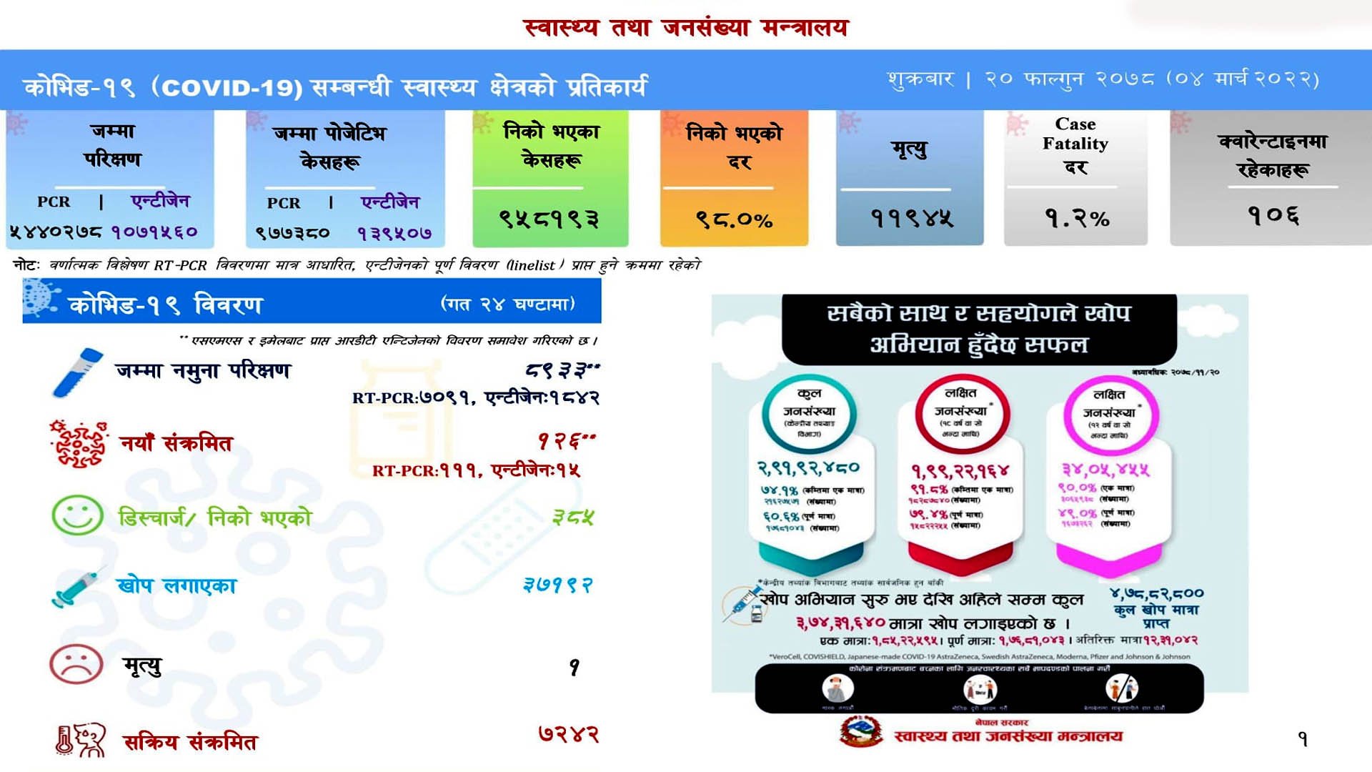 ८ हजार ९३३ परिक्षणमा १२६ जनामा संक्रमण, ३८५ संक्रमित डिस्चार्ज