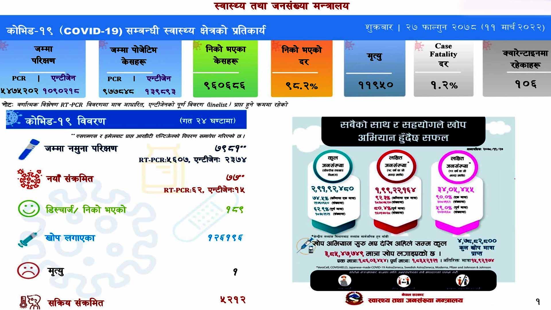 पछिल्लो २४ घण्टामा करिब ८ हजारको परीक्षणमा ७७ सङ्क्रमित थप, १८९ संक्रमित निको
