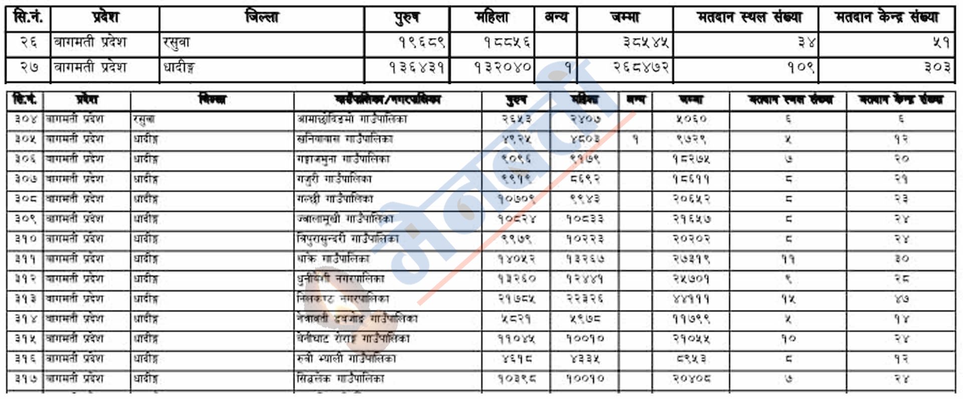 धादिङमा २ लाख ६८ हजार ४७२ मतदाता,कुन पालिकामा कति?(हेर्नुहोस सूचीसहित)