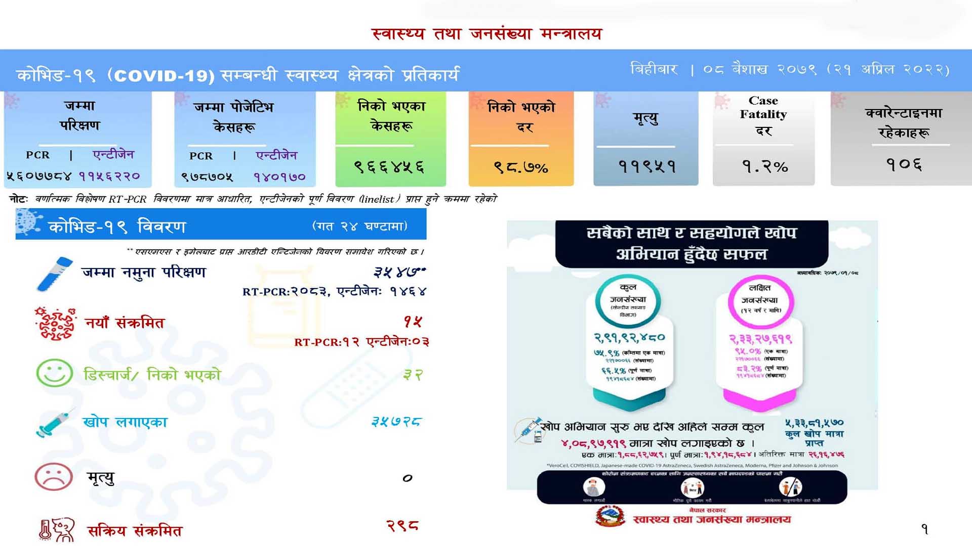 १५ जनामा संक्रमण पुष्टि हुँदा ३२ संक्रमित स्वस्थ