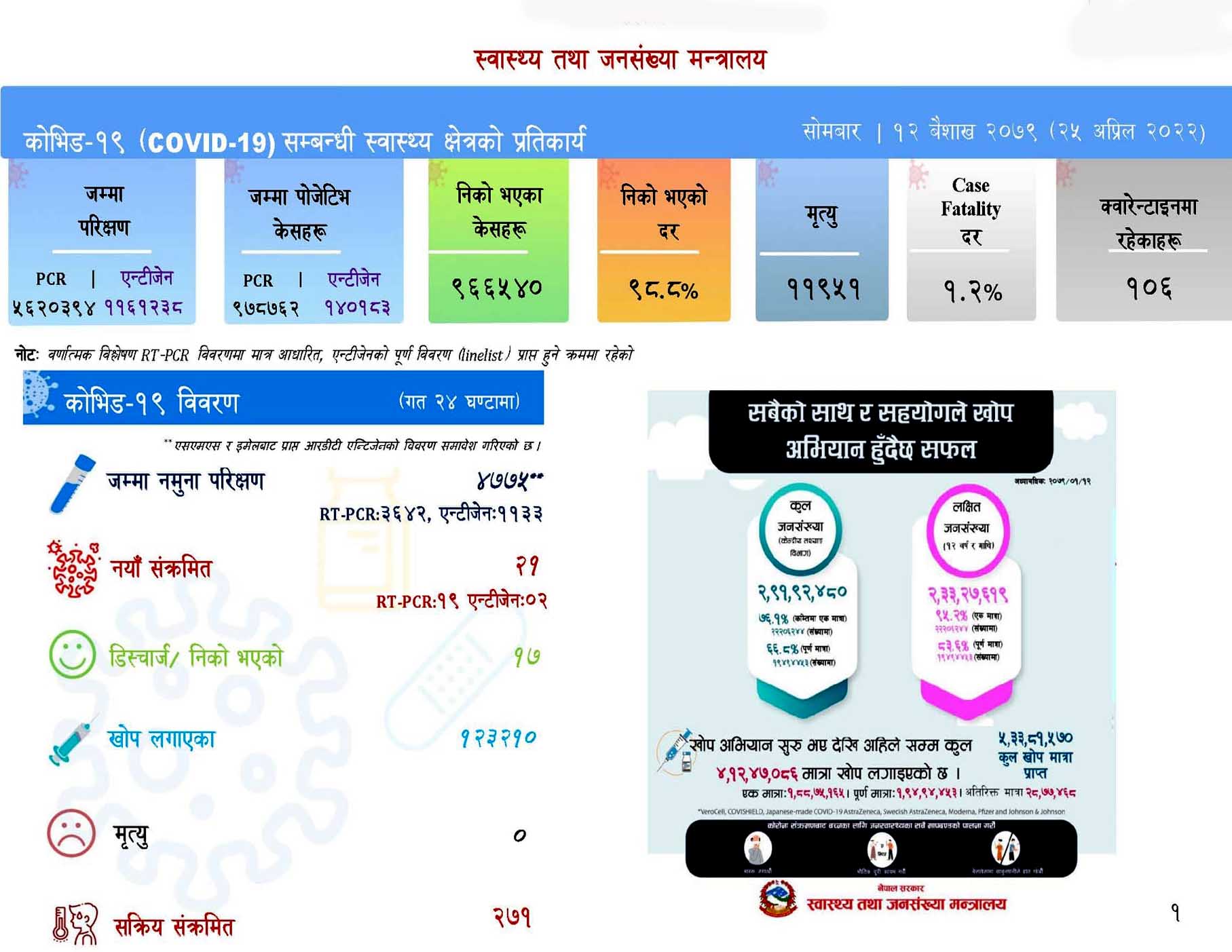 २४ घन्टामा २१ संक्रमित थपिए, सक्रिय संक्रमित २७१ जना