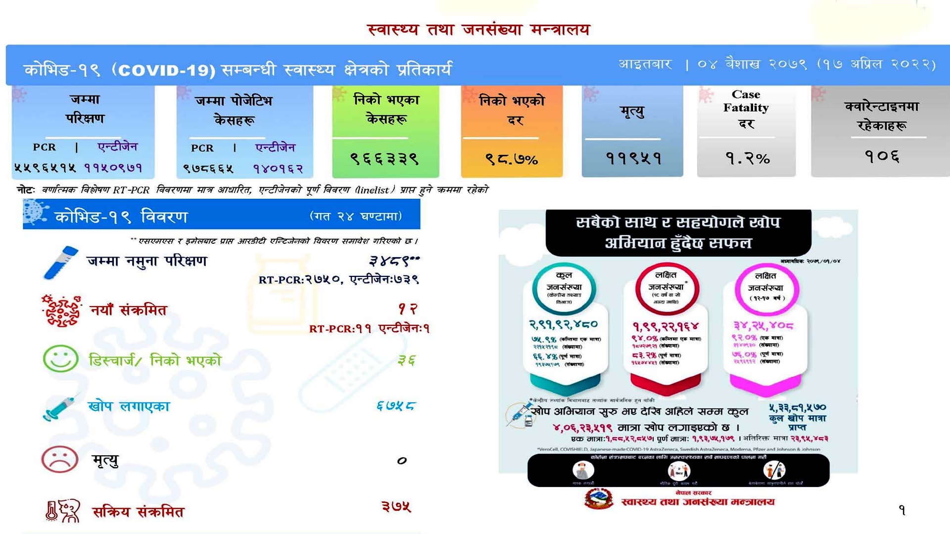 ३ हजार ४८९ कोरोना परीक्षणमा १२ संक्रमित थपिए, मृत्यु शून्य