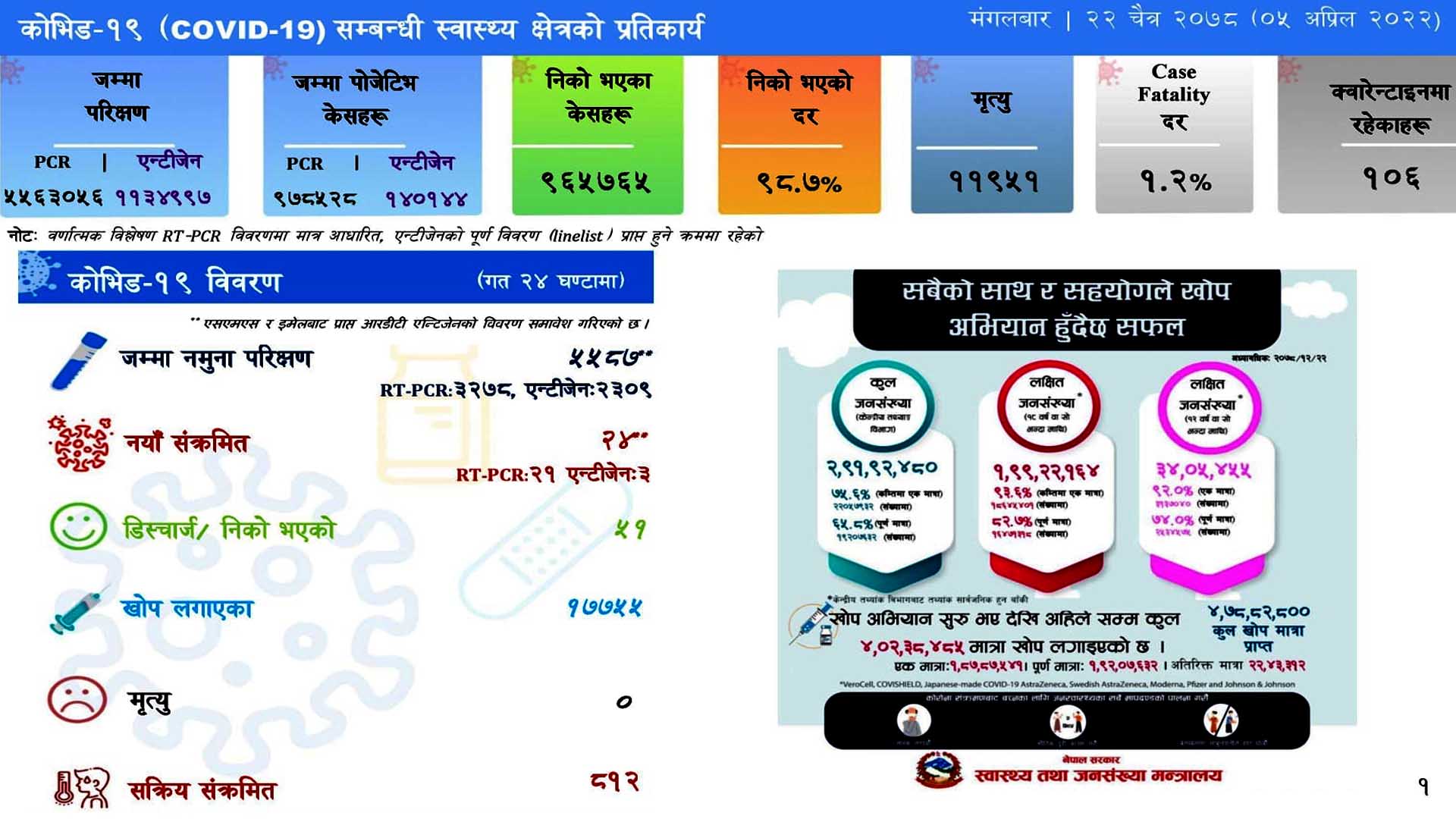 गत २४ घन्टामा २४ जनामा कोरोना संक्रमण, ५१ संक्रमित स्वस्थ