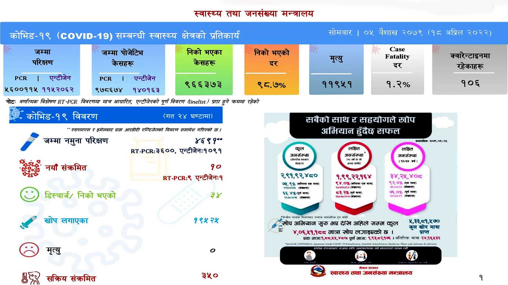 देशभर ४ हजार ६९१ कोरोना परीक्षण गर्दा १० जनामा संक्रमण पुष्टि