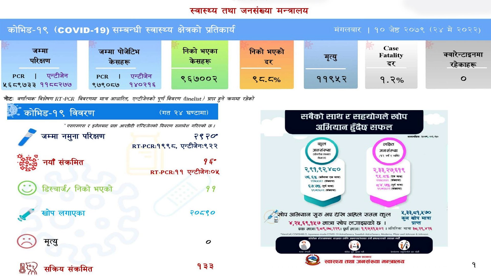 देशभर थपिए १६ कोरोना संक्रमित, ११ जना स्वस्थ